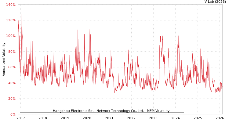graph of Hangzhou Electronic Soul Network Technology Co., Ltd. MEM