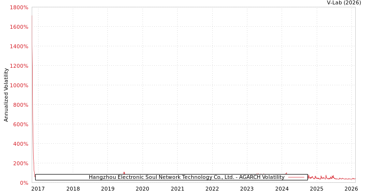 graph of Hangzhou Electronic Soul Network Technology Co., Ltd. AGARCH