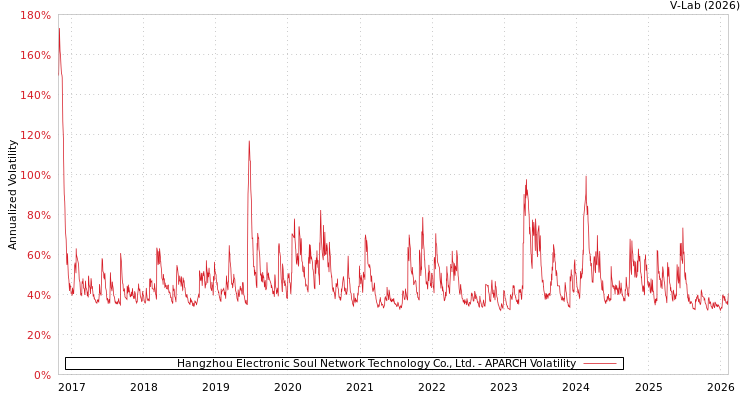 graph of Hangzhou Electronic Soul Network Technology Co., Ltd. APARCH