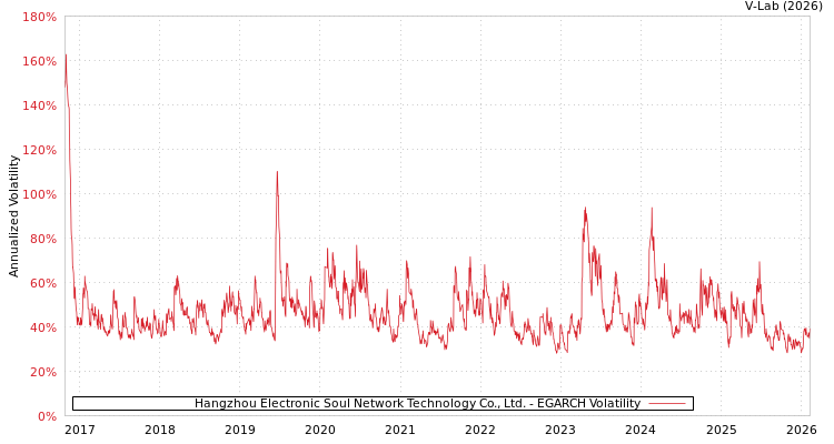 graph of Hangzhou Electronic Soul Network Technology Co., Ltd. EGARCH
