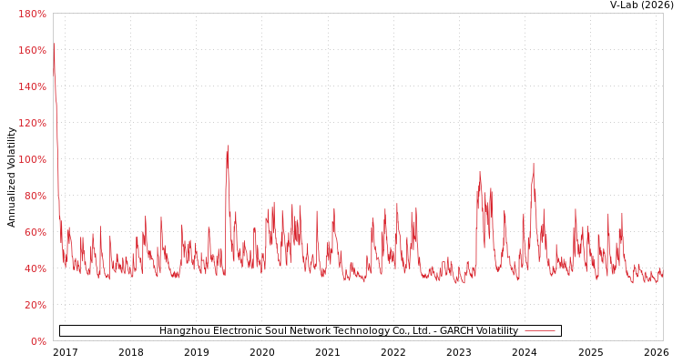 graph of Hangzhou Electronic Soul Network Technology Co., Ltd. GARCH