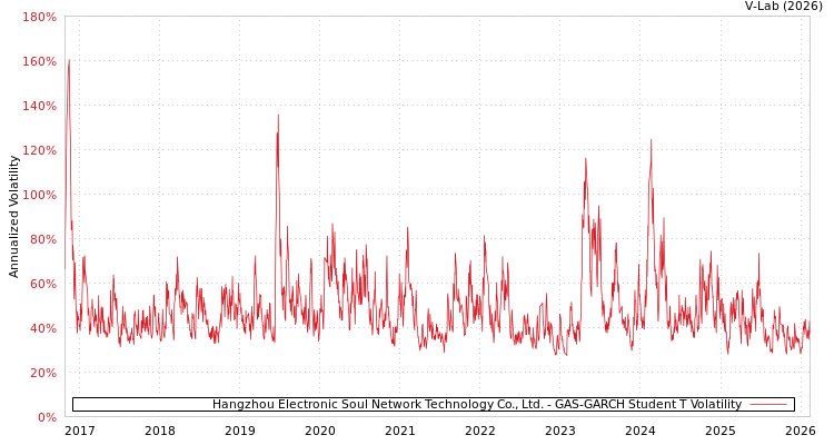 graph of Hangzhou Electronic Soul Network Technology Co., Ltd. GAS-GARCH-T