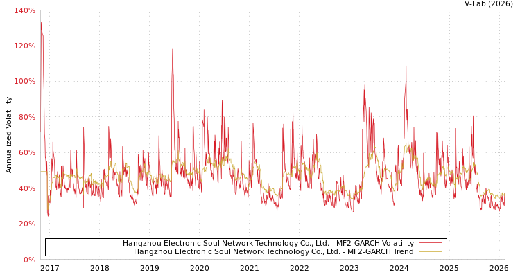 graph of Hangzhou Electronic Soul Network Technology Co., Ltd. MF2-GARCH
