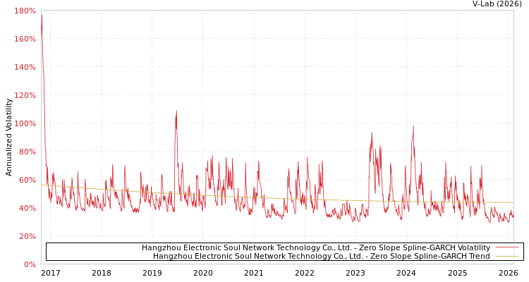 graph of Hangzhou Electronic Soul Network Technology Co., Ltd. S0GARCH