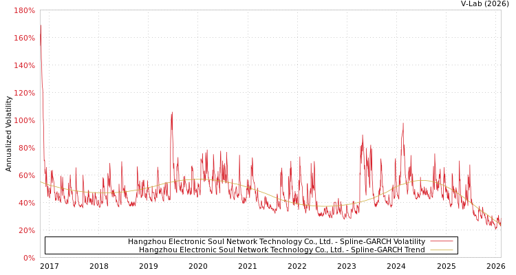 graph of Hangzhou Electronic Soul Network Technology Co., Ltd. SGARCH