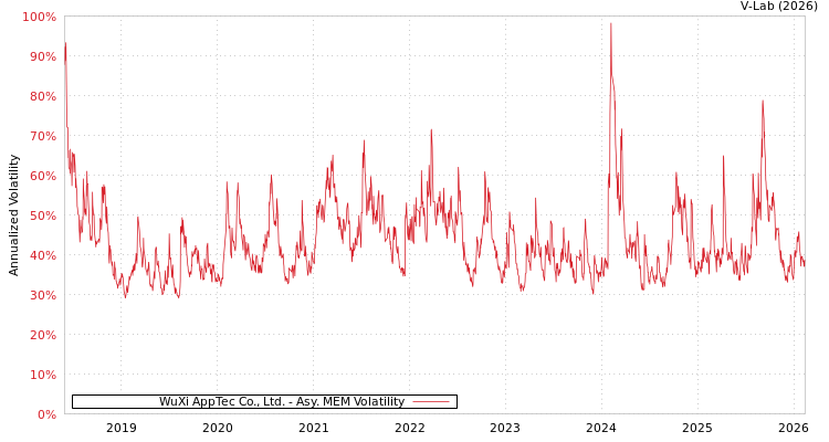 graph of WuXi AppTec Co., Ltd. AMEM