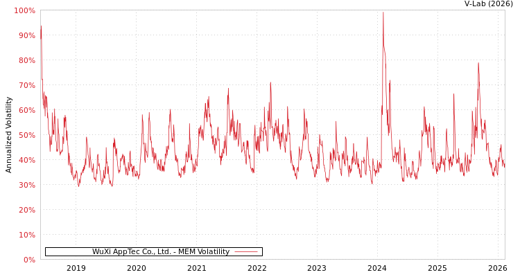 graph of WuXi AppTec Co., Ltd. MEM