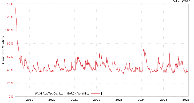 graph of WuXi AppTec Co., Ltd. GARCH