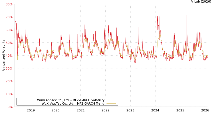 graph of WuXi AppTec Co., Ltd. MF2-GARCH