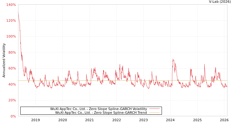 graph of WuXi AppTec Co., Ltd. S0GARCH
