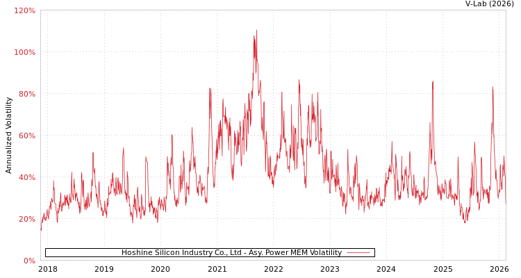 graph of Hoshine Silicon Industry Co., Ltd APMEM