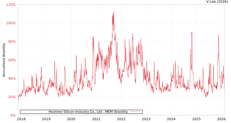 graph of Hoshine Silicon Industry Co., Ltd MEM