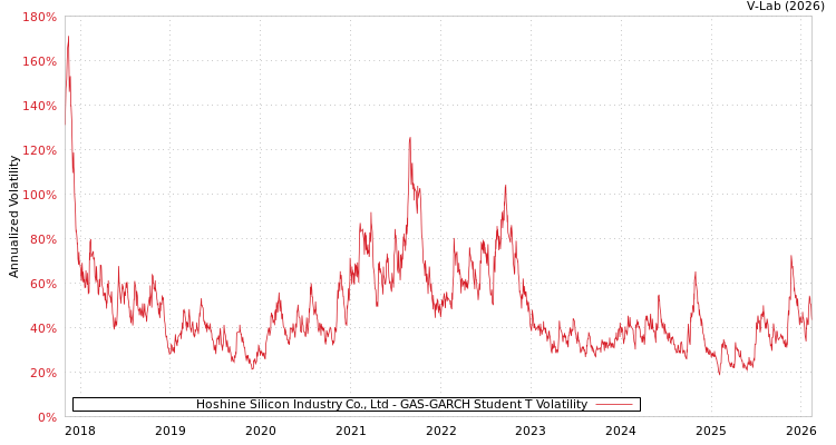 graph of Hoshine Silicon Industry Co., Ltd GAS-GARCH-T