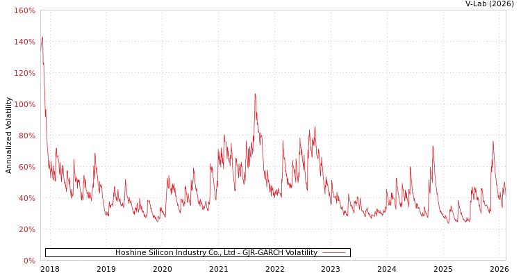 graph of Hoshine Silicon Industry Co., Ltd GJR-GARCH