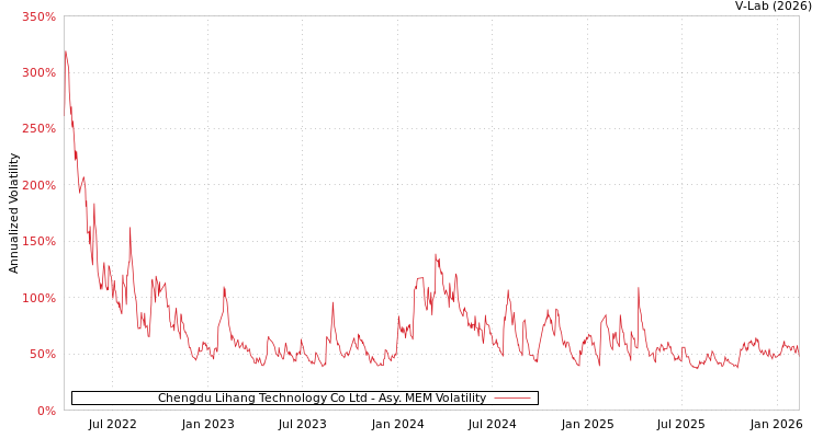 graph of Chengdu Lihang Technology Co Ltd AMEM