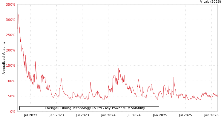 graph of Chengdu Lihang Technology Co Ltd APMEM