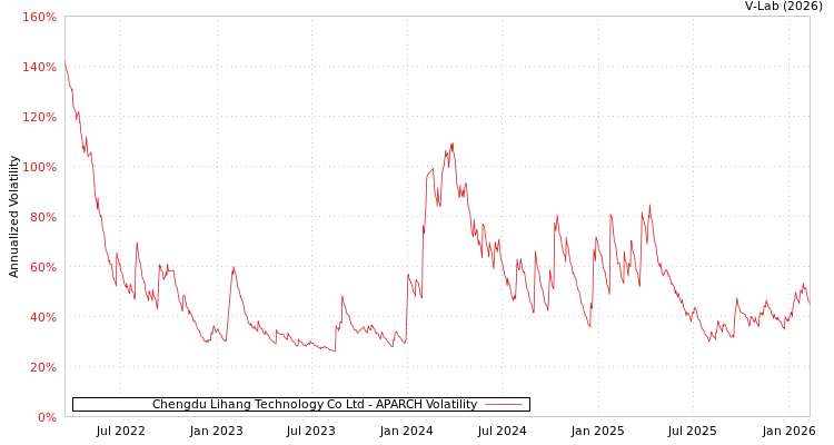graph of Chengdu Lihang Technology Co Ltd APARCH