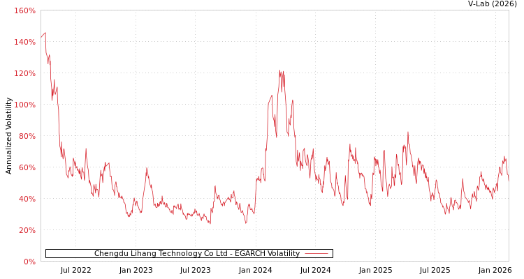 graph of Chengdu Lihang Technology Co Ltd EGARCH