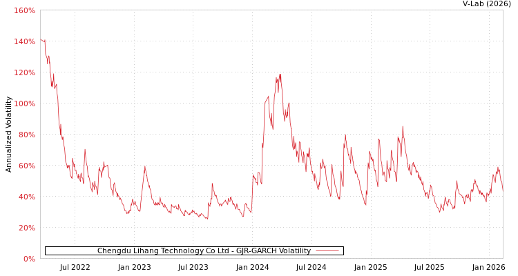 graph of Chengdu Lihang Technology Co Ltd GJR-GARCH