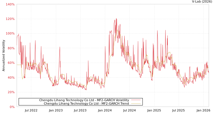 graph of Chengdu Lihang Technology Co Ltd MF2-GARCH