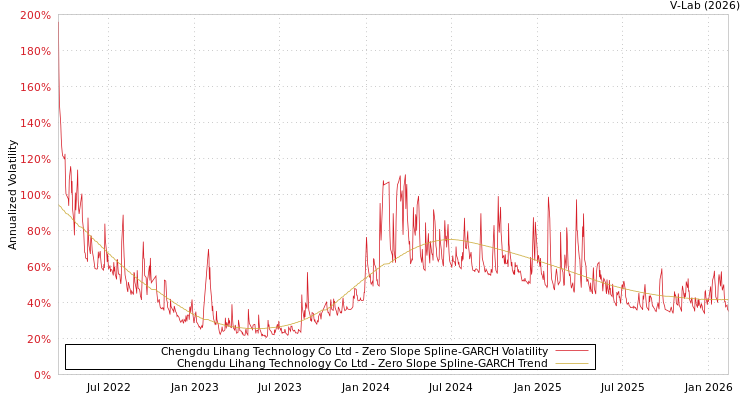 graph of Chengdu Lihang Technology Co Ltd S0GARCH