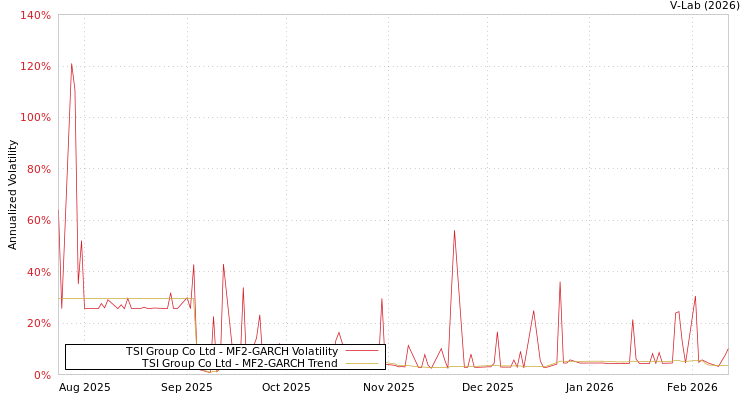 graph of TSI Group Co Ltd MF2-GARCH