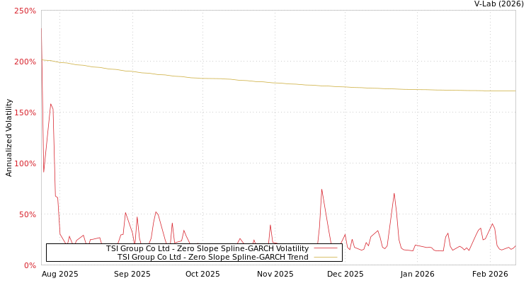 graph of TSI Group Co Ltd S0GARCH