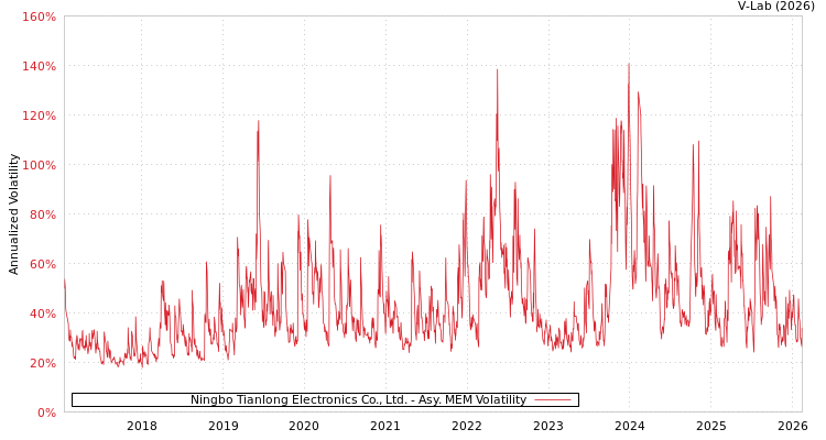 graph of Ningbo Tianlong Electronics Co., Ltd. AMEM