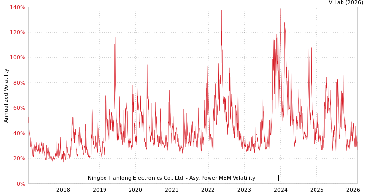 graph of Ningbo Tianlong Electronics Co., Ltd. APMEM