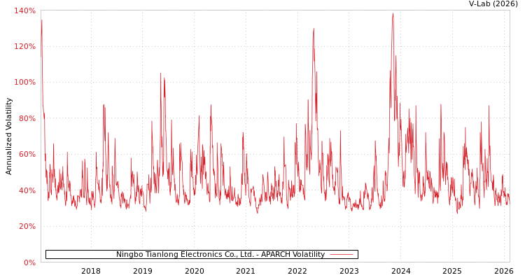 graph of Ningbo Tianlong Electronics Co., Ltd. APARCH