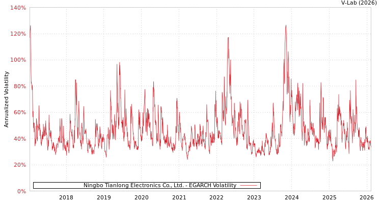 graph of Ningbo Tianlong Electronics Co., Ltd. EGARCH
