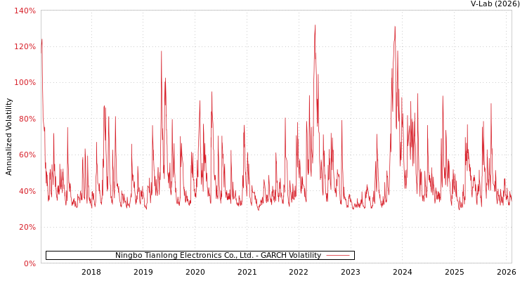 graph of Ningbo Tianlong Electronics Co., Ltd. GARCH