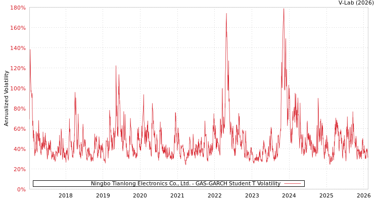 graph of Ningbo Tianlong Electronics Co., Ltd. GAS-GARCH-T