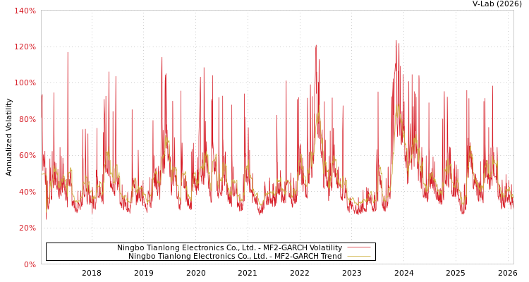 graph of Ningbo Tianlong Electronics Co., Ltd. MF2-GARCH