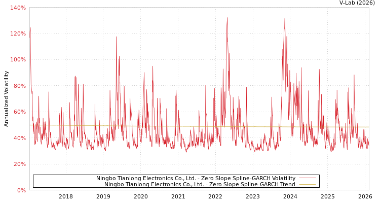 graph of Ningbo Tianlong Electronics Co., Ltd. S0GARCH