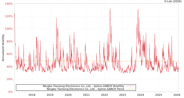 graph of Ningbo Tianlong Electronics Co., Ltd. SGARCH