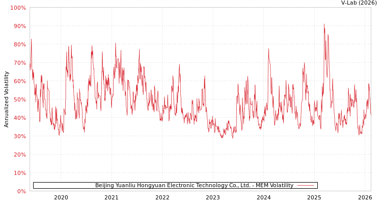 graph of Beijing Yuanliu Hongyuan Electronic Technology Co., Ltd. MEM