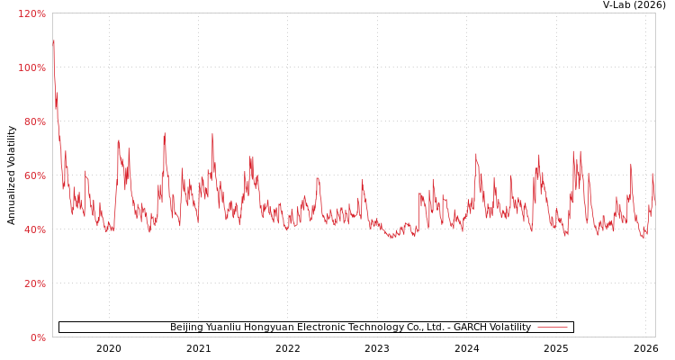 graph of Beijing Yuanliu Hongyuan Electronic Technology Co., Ltd. GARCH