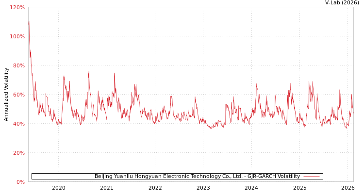graph of Beijing Yuanliu Hongyuan Electronic Technology Co., Ltd. GJR-GARCH