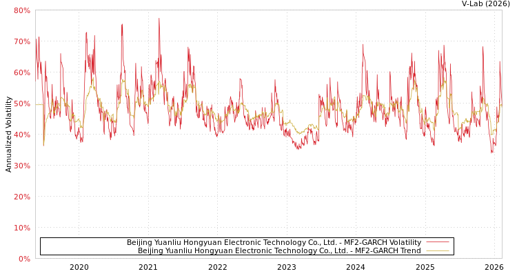 graph of Beijing Yuanliu Hongyuan Electronic Technology Co., Ltd. MF2-GARCH