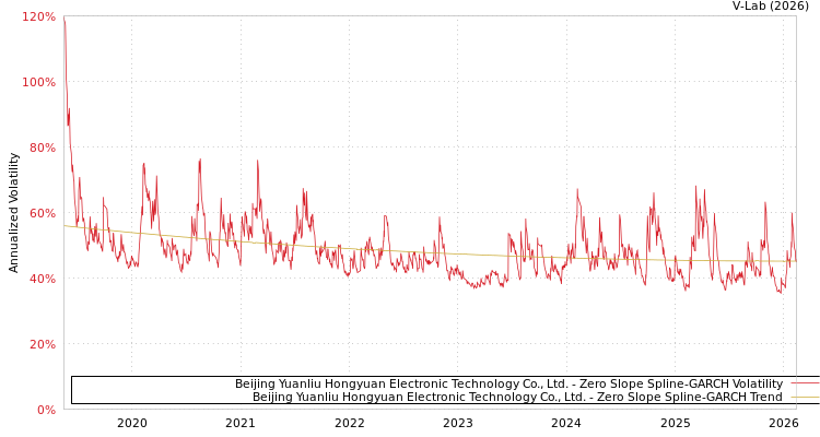 graph of Beijing Yuanliu Hongyuan Electronic Technology Co., Ltd. S0GARCH