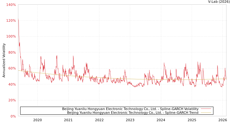 graph of Beijing Yuanliu Hongyuan Electronic Technology Co., Ltd. SGARCH