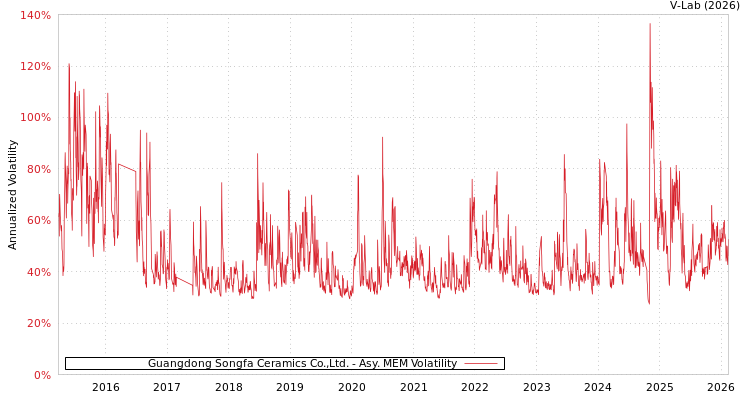 graph of Guangdong Songfa Ceramics Co.,Ltd. AMEM
