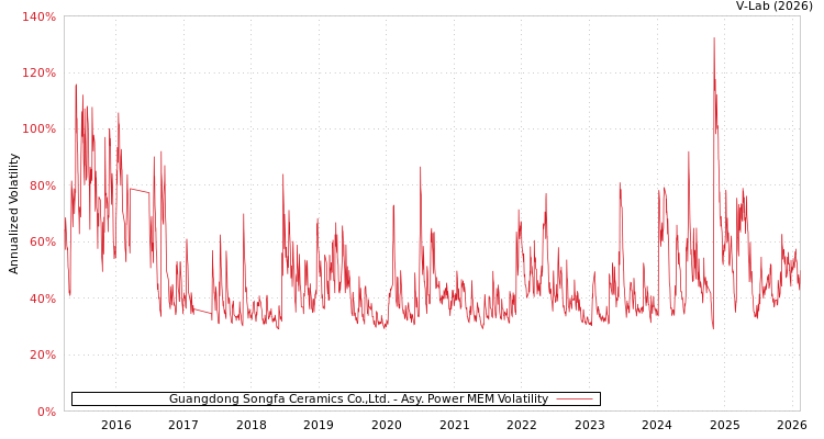 graph of Guangdong Songfa Ceramics Co.,Ltd. APMEM