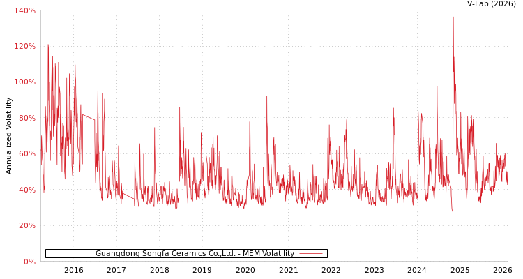 graph of Guangdong Songfa Ceramics Co.,Ltd. MEM