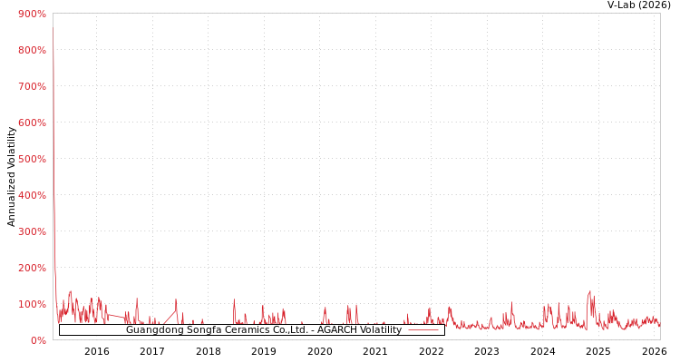 graph of Guangdong Songfa Ceramics Co.,Ltd. AGARCH