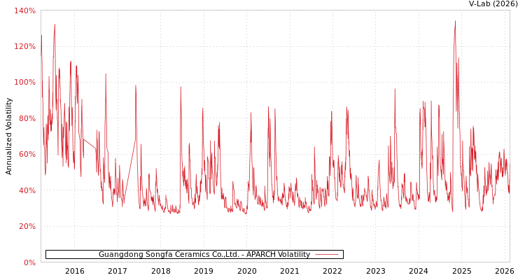 graph of Guangdong Songfa Ceramics Co.,Ltd. APARCH