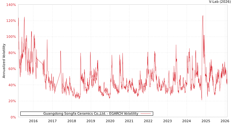 graph of Guangdong Songfa Ceramics Co.,Ltd. EGARCH
