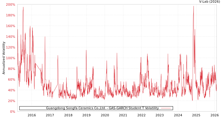graph of Guangdong Songfa Ceramics Co.,Ltd. GAS-GARCH-T
