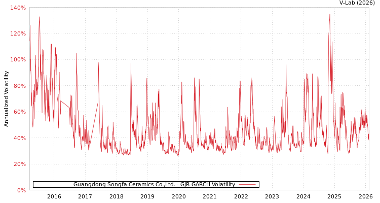 graph of Guangdong Songfa Ceramics Co.,Ltd. GJR-GARCH